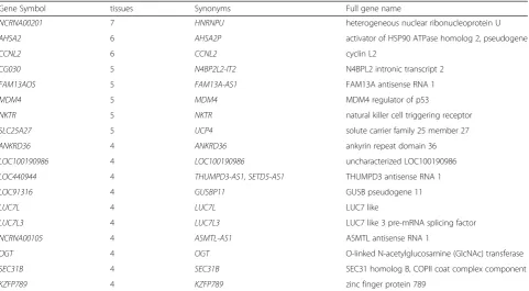 Table 3 Gene members in the intronic TE module N1