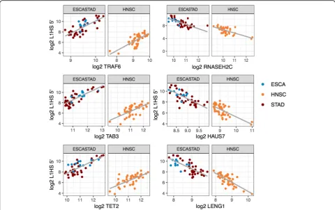 Fig. 8 Genes that show positive and negative correlation with the transcript level of L1HS 5negative correlation with L1HS 5tissue group