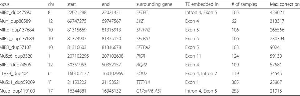 Table 1 Transposon loci that show large difference after correcting for pre-mRNA/retained introns