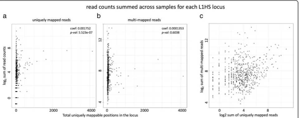 Fig. 2 Relationship between read counts for each L1HS locus, and the mappability of the locus