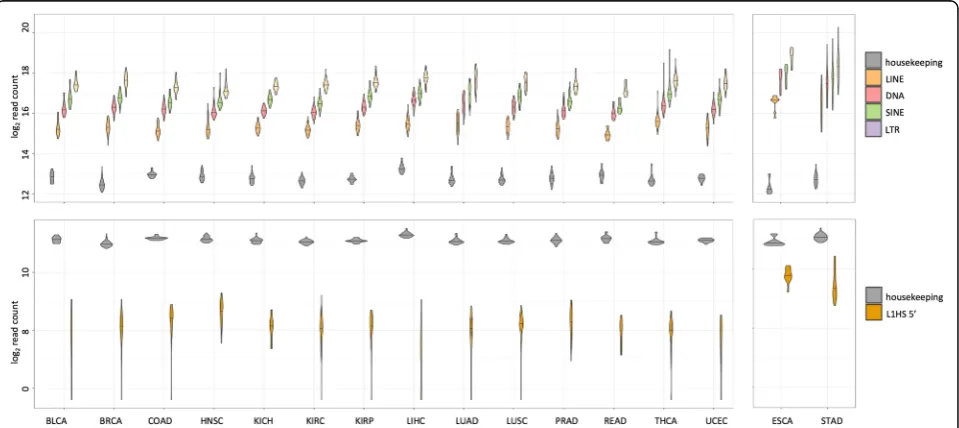 Fig. 4 representative transposable element loci that show tissue-specific expression. Sixteen TE loci with tissue-specific expression was identifiedas representative examples among intergenic TEs that are 100Kb away from start and end of genes