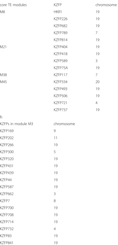 Table 2 KZFP gene members in core TE modules. a. KZFPgenes that are members of the core TE modules
