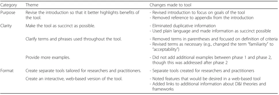 Fig. 2 Importance and clarity