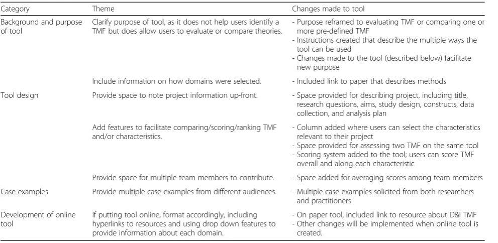 Table 4 Suggestions for T-CaST improvement identified during phase 2