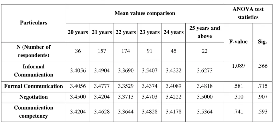 Table 1: Communication Competency on the basis of Age of Aspiring Managers 