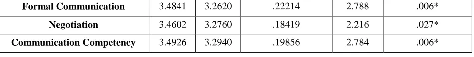 Table.4 shows the relationship between place of schooling and communication 