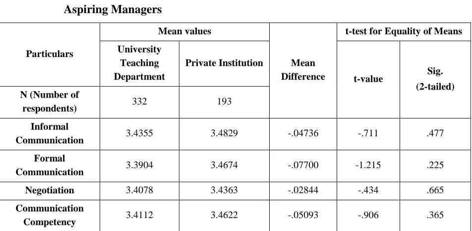Table 5: Communication Competency on the basis of Nature of Present Institution of 