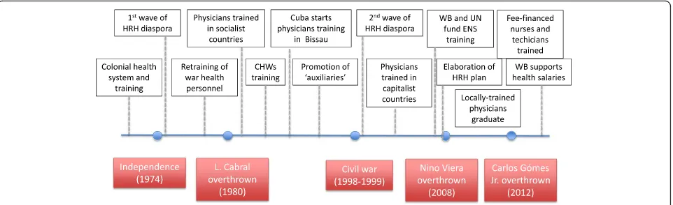 Fig. 2 Timelines of historical events and their repercussions on Guinea-Bissau’s health workforce