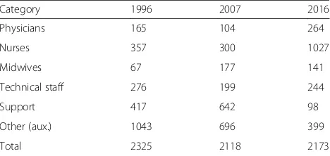 Table 2 Evolution of the health workforce between 1996 and2016, by categories