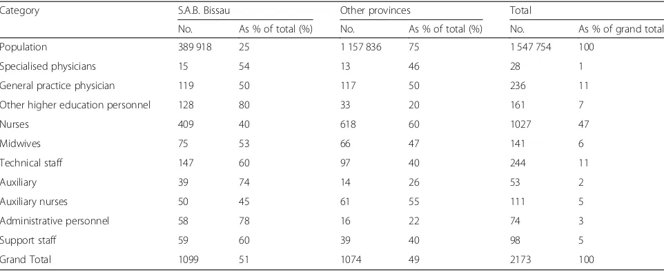 Table 3 The officially recorded Health Workforce in Guinea Bissau, by category and regional deployment (2016)