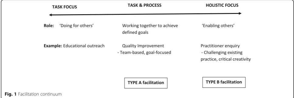 Fig. 1 Facilitation continuum