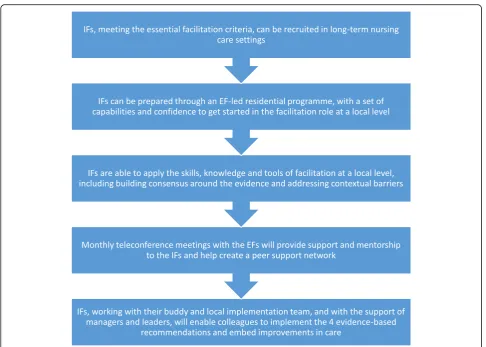 Fig. 3 Logic pathway of facilitation intervention