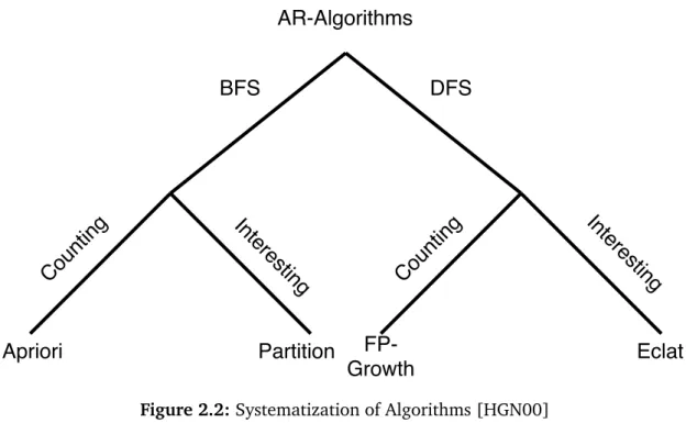 Figure 2.2: Systematization of Algorithms [HGN00]