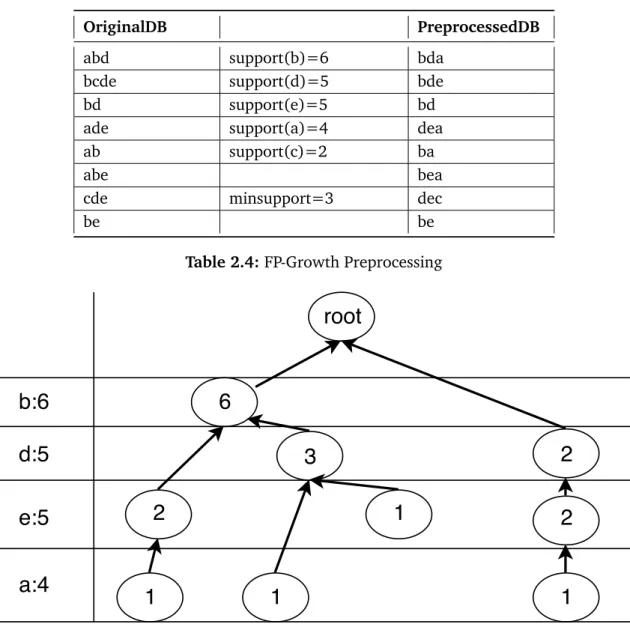 Table 2.4: FP-Growth Preprocessing