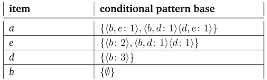 Table 2.5: Conditional Pattern Bases