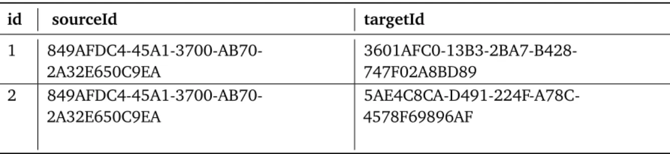 Table 4.1: Database Table Structure with Example Records to Store Canonical Models