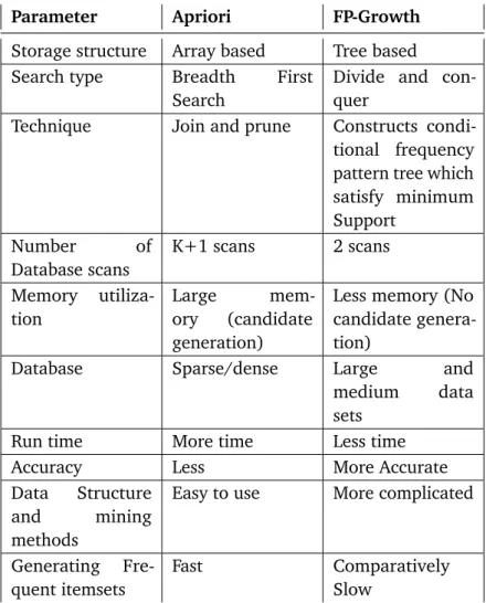 Table 4.2: Comparison between Apriori and FP-Growth