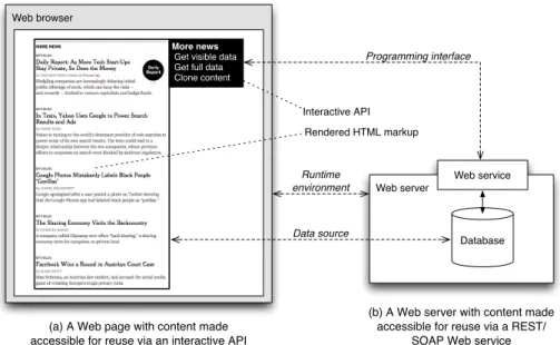 Fig. 1. Analogy between visual, interactive APIs (iAPIs) and conventional RESTful or SOAP Web services: iAPIs are executed inside the client browser and “programmed”
