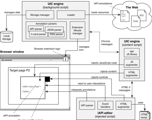 Fig. 2. Architecture of the UI-oriented computing environment as browser extension.