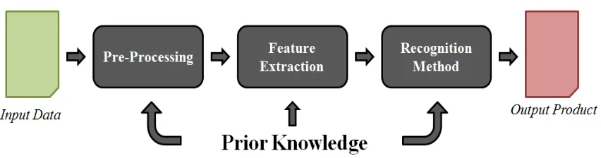 Figure 1.1. Block scheme of a general pattern recognition system. 