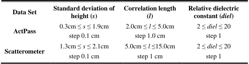 Table 2.2. Ranges of soil variables considered for model simulations. 