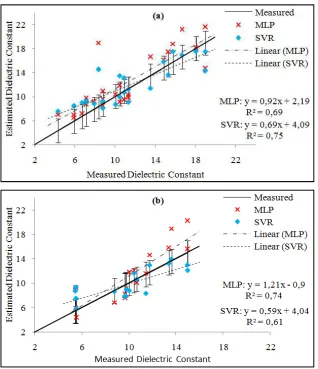 Figure 2.2. Scatter-plots of estimated versus measured dielectric constant values for Scenario 1 