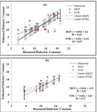 Figure 2.3. Scatter-plots of estimated versus measured dielectric constant values for Scenario 2 experiments: (a) ActPass HH4.6-H2.5 configuration; and (b) Scatterometer HHVV 23°/40° configuration