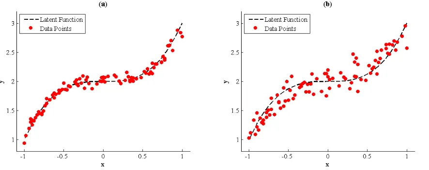 Figure 3.1. Reference samples generated for the toy example under the hypothesis of (a) low and (b) high noise affecting the data (���� and ����� data sets, respectively)