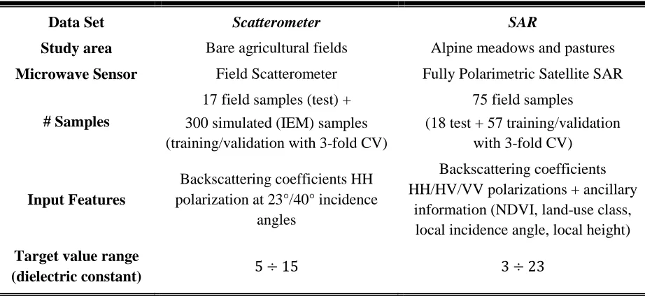 Table 3.2. Main characteristics of the two data sets considered in the experimental analysis