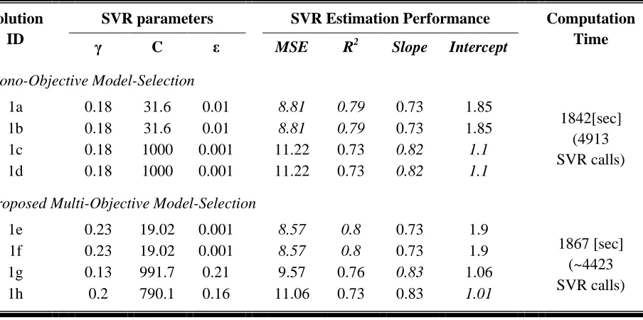 Table 3.3. SVR parameters configurations and corresponding estimation performance evaluated on test samples (Experiments 1, Scatterometer data set): solutions 1(a) – (d) are associated with the optimization of each metric separately trough a grid-search al