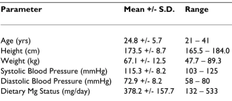 Table 1: Characteristics of participants