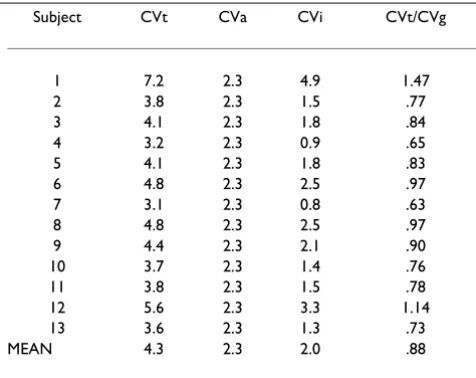 Table 2: Partitioning of the variability and index of individuality