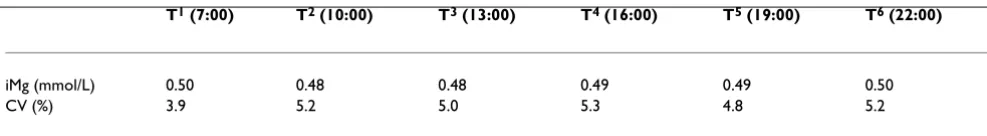 Table 3: Mean iMg Values and Coefficients of Variation for Six Time Periods
