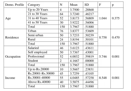 Table 1: One way analysis for mean difference towards brand knowledge based on demographic profile 
