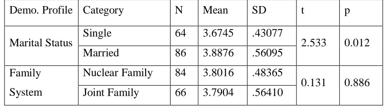Table 3: Multiple Regression analysis for Influence of IMC tools on Brand Knowledge 