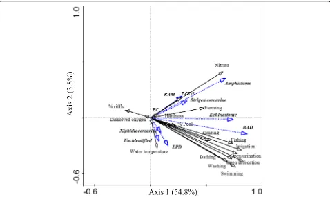 Fig. 3 Redundancy analysis (RDA) bi-plot of cercariae and environmental variables in Omo-Gibe River Basin