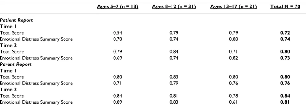 Table 2: PedsQL™ Present Functioning Visual Analogue Scales Test-Retest Reliability.