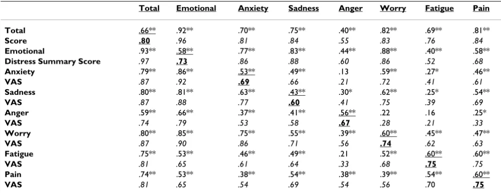 Table 4: PedsQL™ Present Functioning Visual Analogue Scales Time 1 Correlations: Patient Self-Report Above the Diagonal, Parent Proxy-Report Below the Diagonal, Patient/Parent Correlations on the Diagonal.”