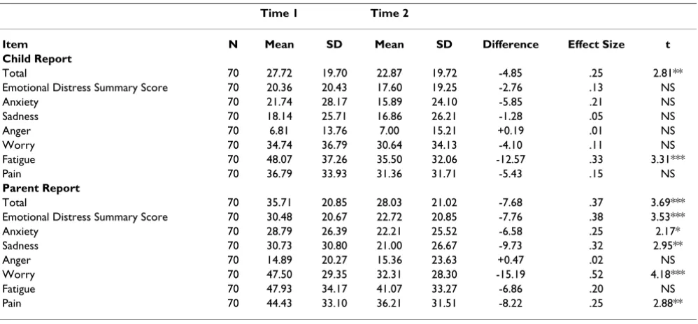 Table 6: PedsQL™ Present Functioning Visual Analogue Scores: Time 1 to Time 2 Differences