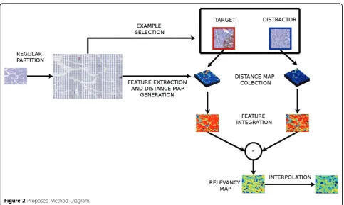 Figure 2 Proposed Method Diagram.