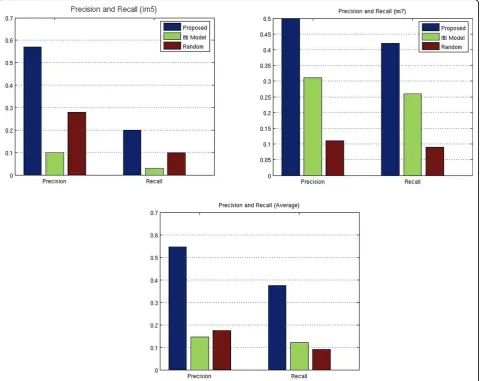 Table 1 Precision and Recall results