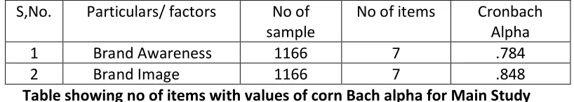 Table showing no of items with values of corn Bach alpha for Main Study 