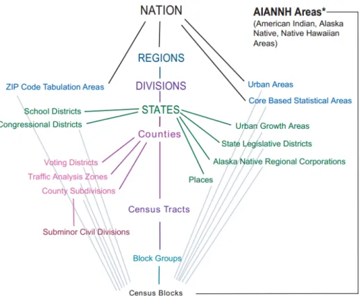 Figure 1.1: Standard hierarchy of Census Geographic Entities [70]