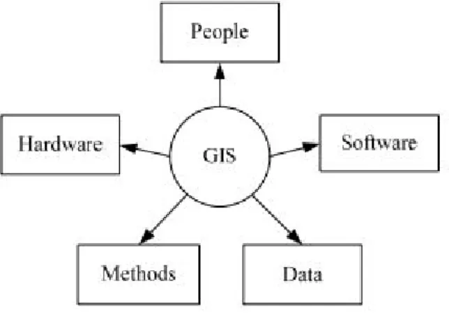 Figure 2.1: The main five constituents of GIS [80]