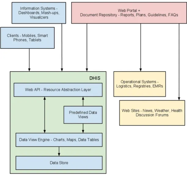 Figure 2.3: DHIS2 framework [25]