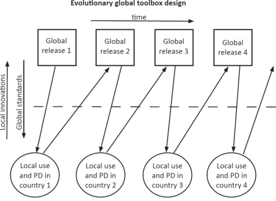 Figure 2.6: Evolutionary global toolbox design [69]