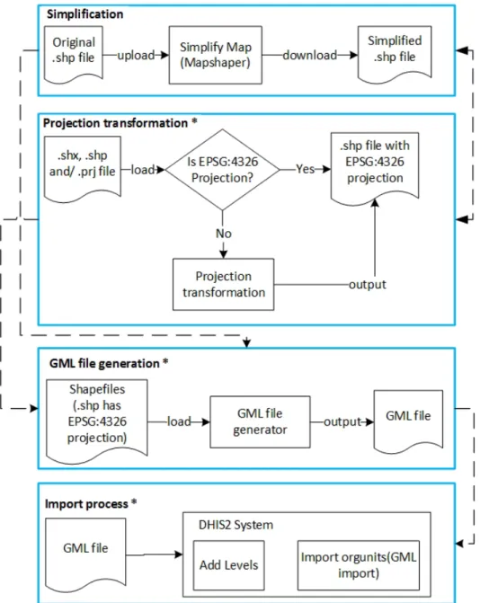 Figure 2.7: Current processes to import data and coordinates in DHIS2 Figure 2.7 shows a flow diagram for these processes