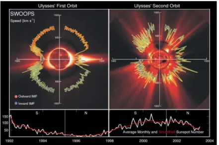 Figure 2-1. Plots of solar wind speed as a function of heliographic latitude illustrating the relation between  the structure of the solar wind and coronal structure at solar minimum (left) and solar maximum (right)