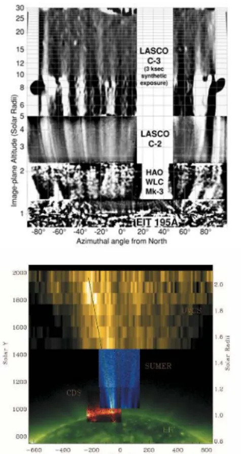 Figure 2-6. Top: A composite image showing the polar plumes and interplume regions from the surface  out to a distance of 30 R S   (DeForest et al., 2001)