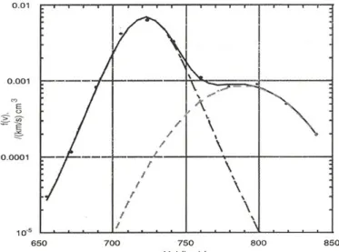 Figure 2-9. Two-beam model fit to the logarithm of phase space density for the Ulysses proton spectrum  in the high-speed solar wind (Goldstein et al., 2000)